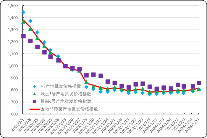 图1. 新华·围场马铃薯产地批发价格指数走势图