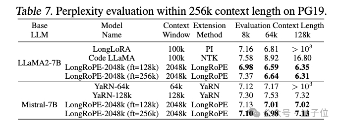 LongRoPE在PG19数据集上的表现