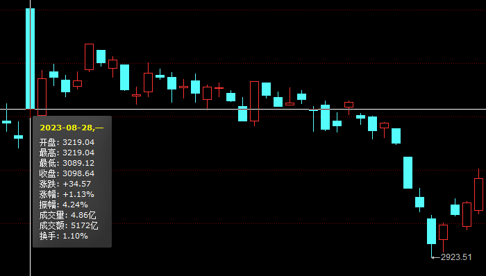 ▲2023年8月28日后一段时间内上证指数走势 截图来源：同花顺