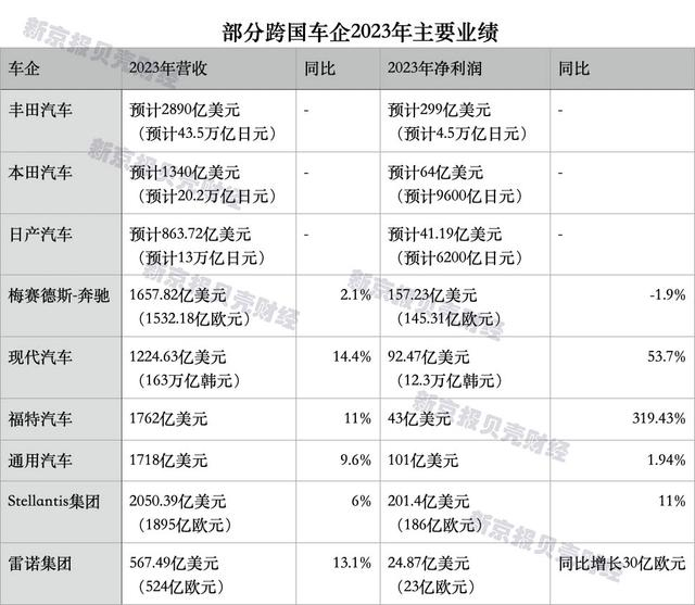 部分跨国车企2023年主要业绩。制图/新京报贝壳财经 王琳琳