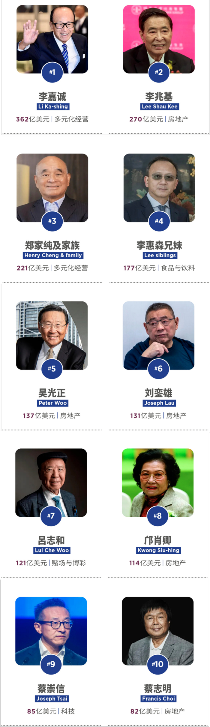 图为2024福布斯中国香港富豪榜TOP10