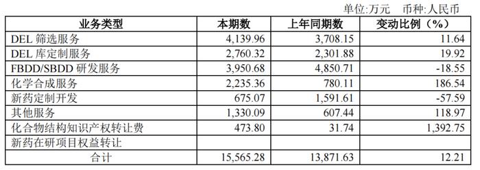(图源:成都先导2023年中报)