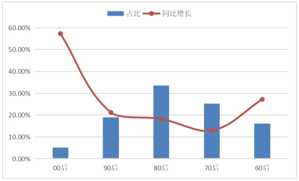 ▲出游人群年龄分析及同比增长情况