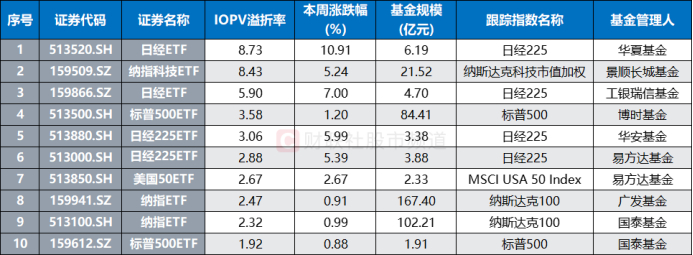注：目前溢价率较高的跨境ETF（截至2月23日数据）
