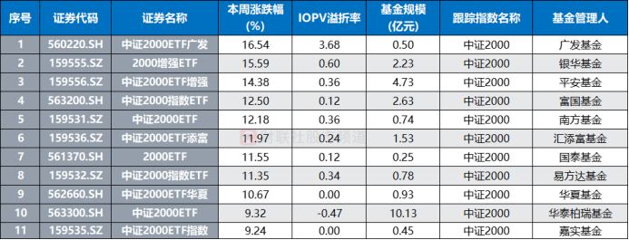 注：中证2000ETF本周（2月19日至23日）表现情况