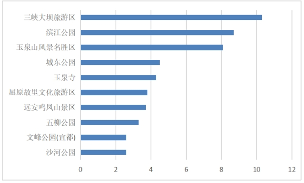 ▲游客量TOP10景区停留人数