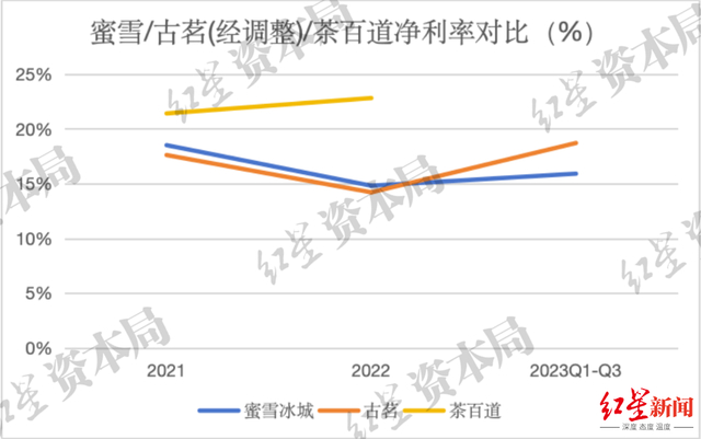 来源：招股书、红星资本局