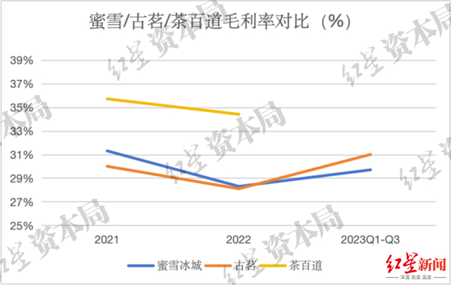 来源：招股书、红星资本局