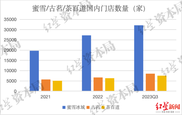 来源：企业招股书、红星资本局