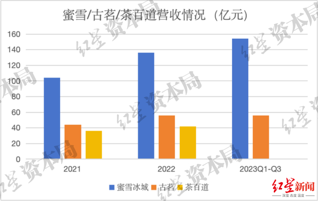 来源：企业财报、红星资本局