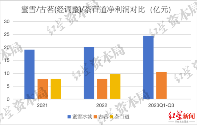 来源：招股书、红星资本局