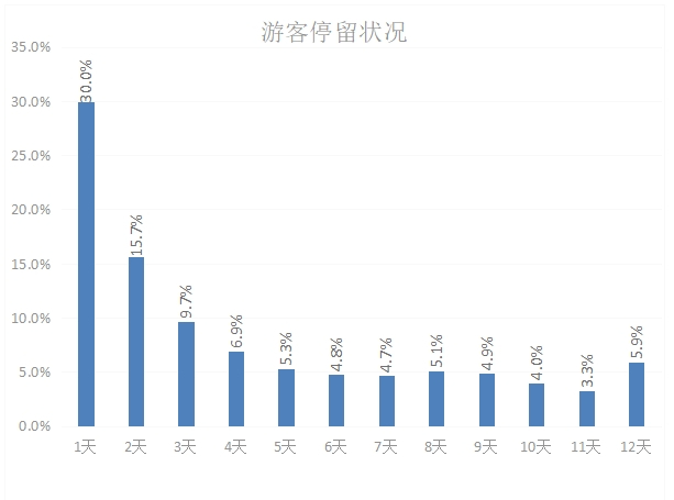 ▲入市人群停留天数