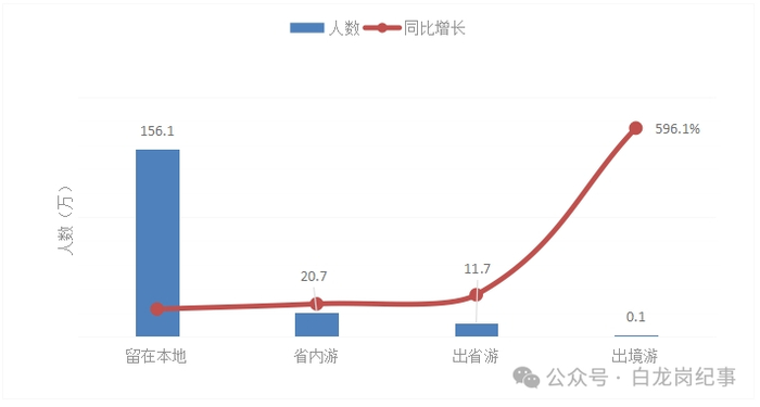 ▲出游人数及增长率分析