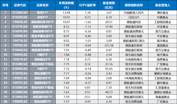 注：本周（2月19日至23日）涨幅居前的跨境ETF
