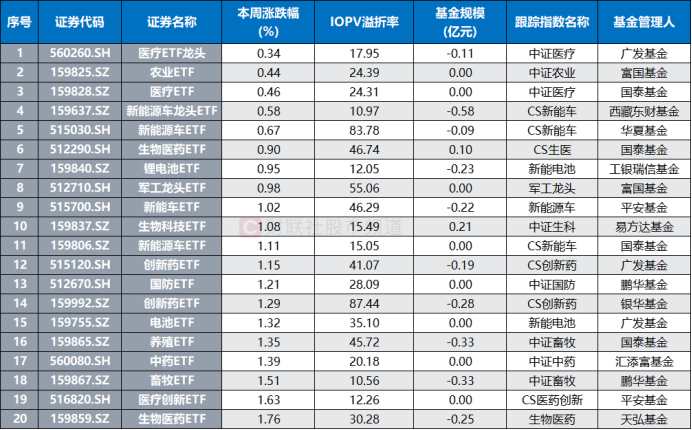 注：本周（2月19日至23日）涨幅靠后的主题指数ETF基金