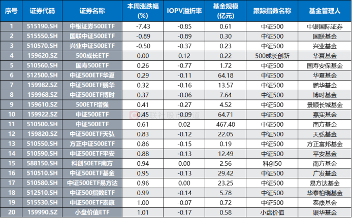 注：本周跌幅居前或涨幅靠后的规模指数ETF