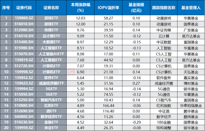 注：本周（2月19日至23日）涨幅居前的主题指数ETF基金