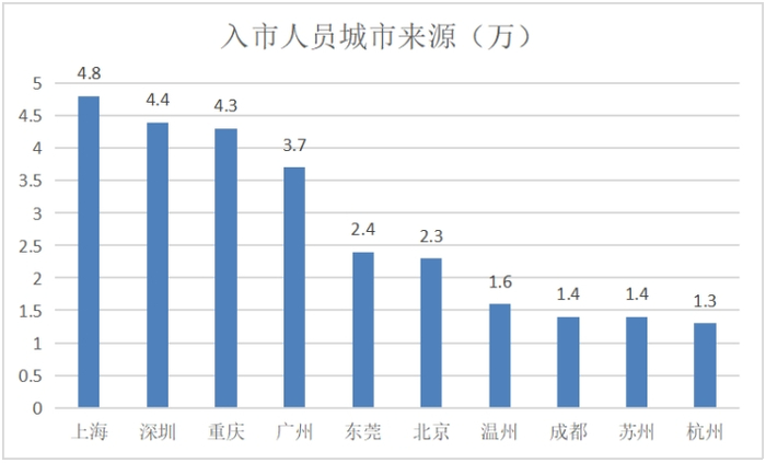 ▲入市人数最多的城市TOP10