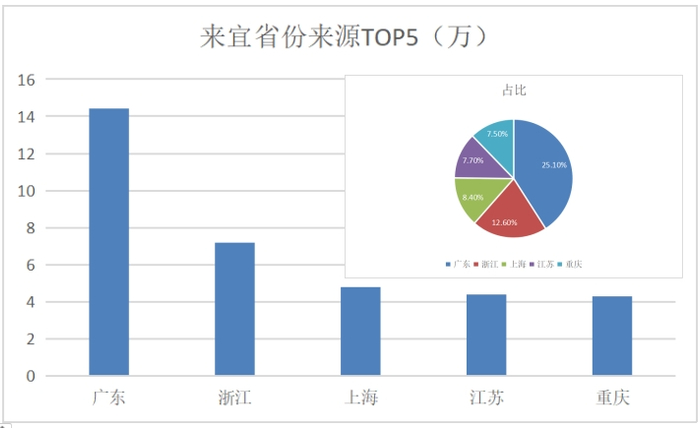 ▲入市人数最多的省份TOP5