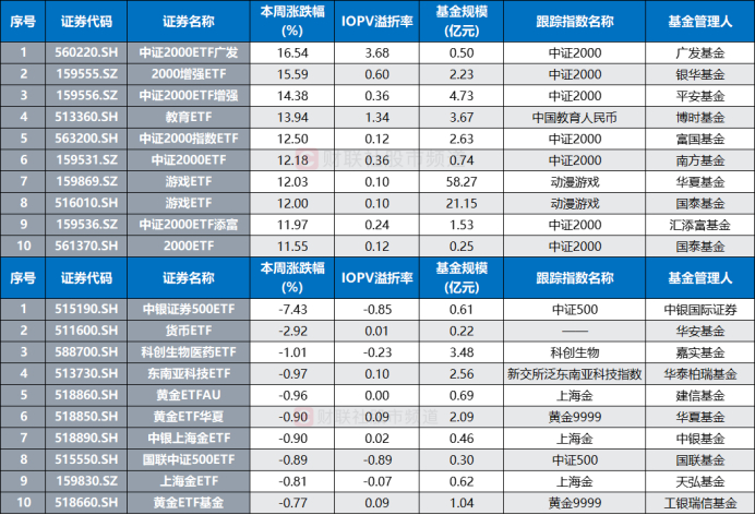 注：本周（2月19日至23日）涨幅/跌幅居前ETF基金