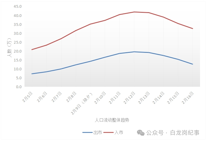 ▲人口流动整体趋势