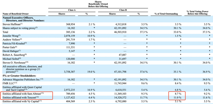 （本次公开募股前Reddit下股东持股比例一览 来源/Reddit招股书）