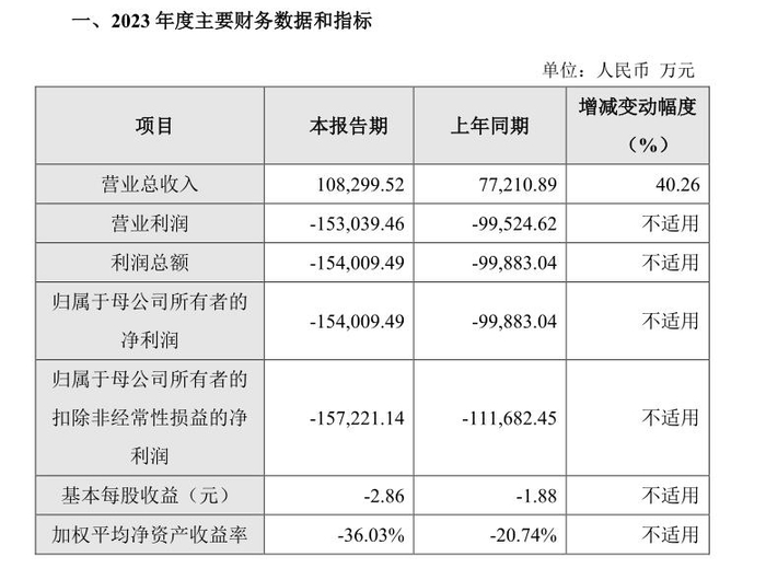 荣昌生物2023年净利润亏损15.40亿元，亏损规模较2022年同期进一步扩大。来源：公告