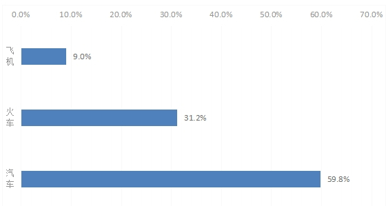 ▲交通方式分析