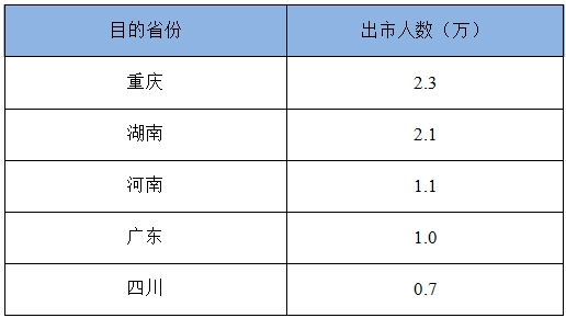 ▲出游省份TOP5
