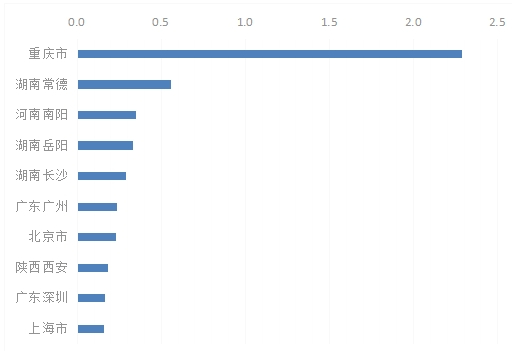 ▲出游城市TOP10