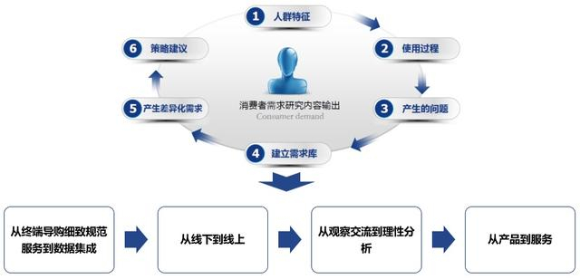 △消费者需求研究系统