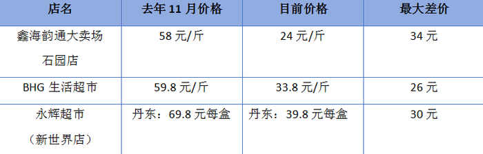 顺义多家商超的草莓价格较3个月前有明显下降。图片来源：北青社区报