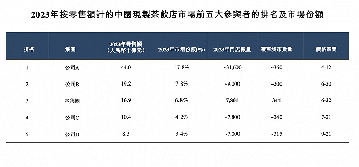 图表来源：茶百道招股书