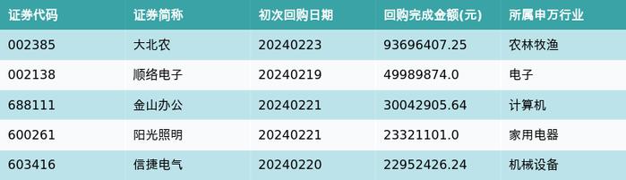 按照初次执行金额所在不同行业分布，金额最高的3个行业分别为:电子、机械设备、农林牧渔，详情见下图：