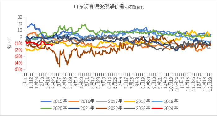 数据来源：wind，卓创，紫金天风期货