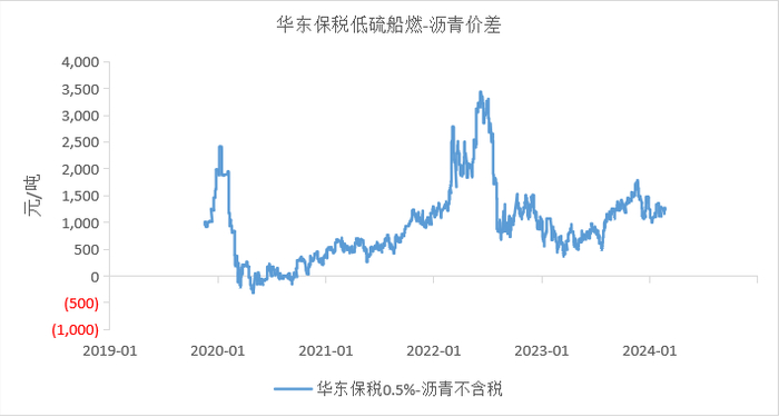 数据来源：wind，路透，卓创，紫金天风期货