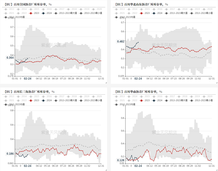 数据来源：百川，紫金天风期货
