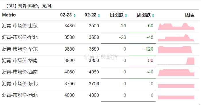 数据来源：卓创，wind，紫金天风期货