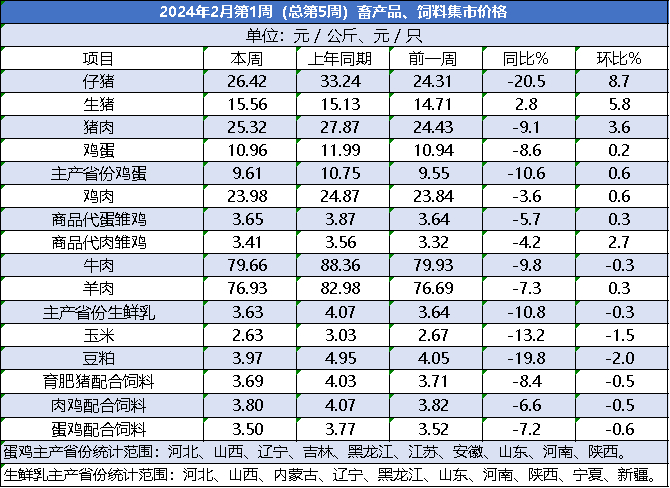 数据来源：农业农村部信息中心