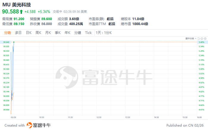 行情来源：富途证券>