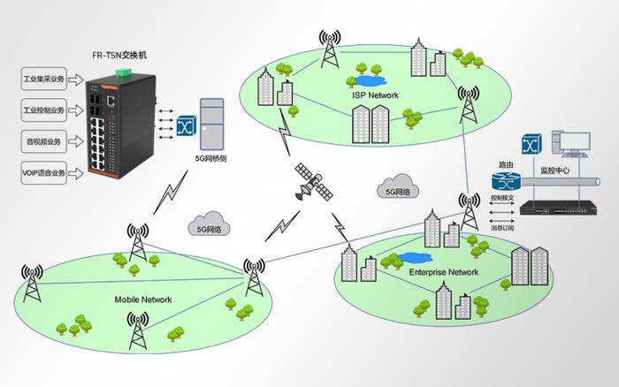 FR-TSN交换机技术推动移动通信与工业物联网的融合发展