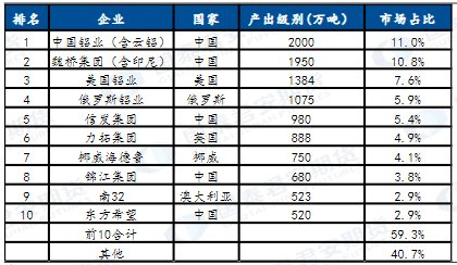 前十大主流氧化铝生产商排序（2022年）图表来源：国泰君安期货