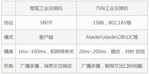 传统网络对时和TSN时钟敏感网络对比