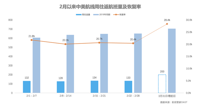 图片来源：航班管家   这里将一往一返各计为1班