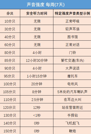 不同声音强度下的安全听力时间及对应场景。图片信息来源：WHO官网
