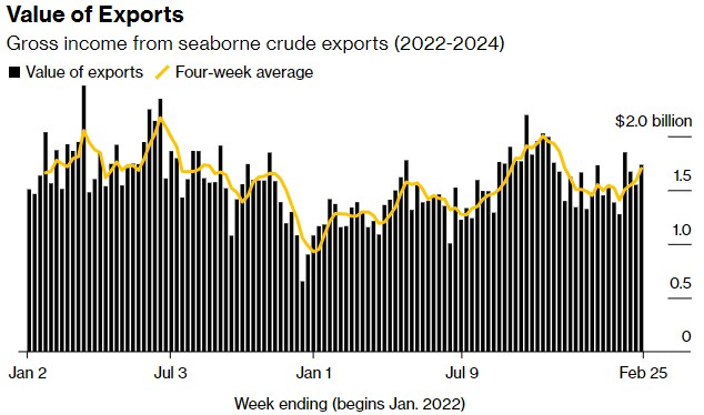 俄罗斯2022-2024年海运原油出口总收入
