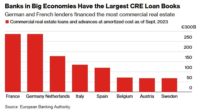 德国和法国的银行为商业地产提供了最多的融资