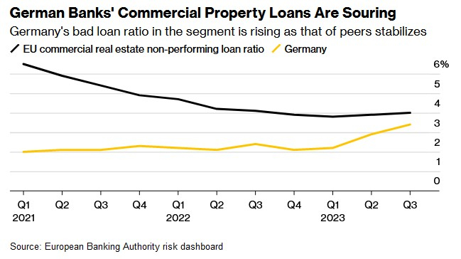 德国银行的商业地产贷款正在恶化