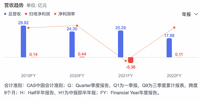 学大教育2019-2022财年的年报营收及净利情况。图源：百度股市通