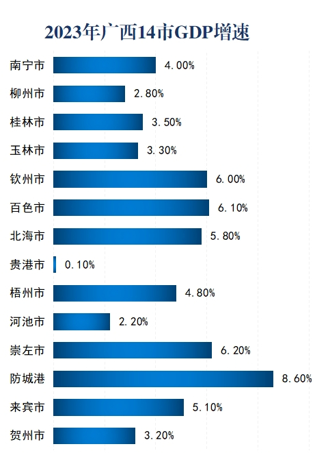 数据来源：各市统计局。广西头条NEWS供图